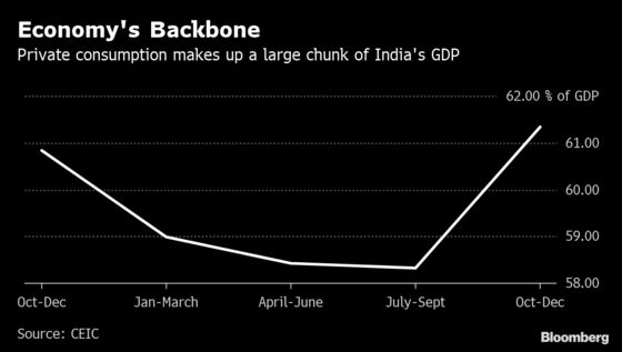 Cars and Shampoo Tell a Tale of India's Slowing Consumption