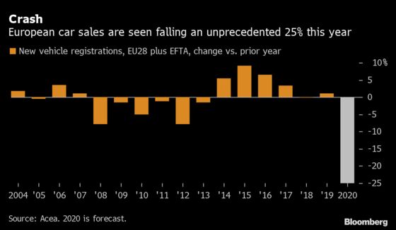 European Car Sales Forecast to Drop by Record 25% This Year