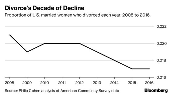 Millennials Are Causing the U.S. Divorce Rate to Plummet