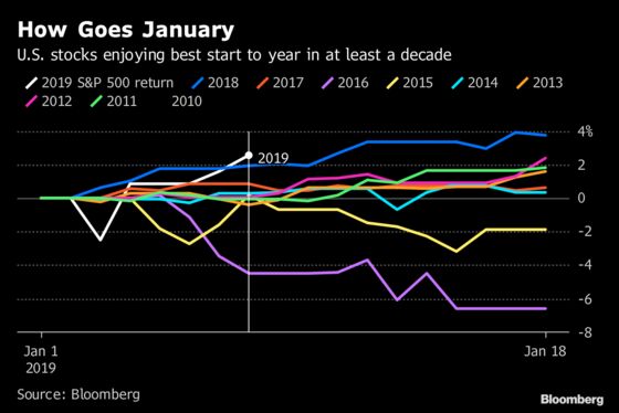 U.S. Stocks Enjoy Best Start to the Year in at Least a Decade