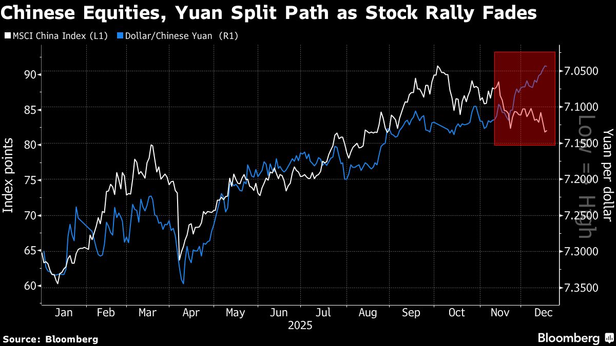 ⚫️ BLOOMBERG: "La forza dello yuan non basta a sostenere le azioni cinesi amid preoccupazioni economiche"
