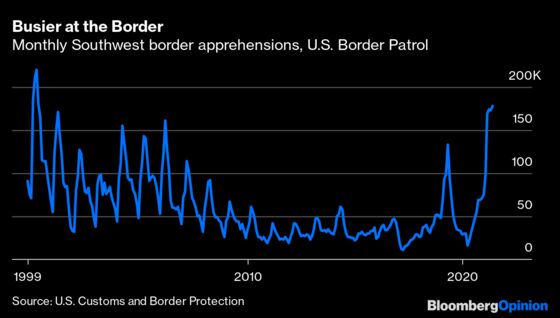 It’s Back to the 1990s Along the Southern U.S. Border