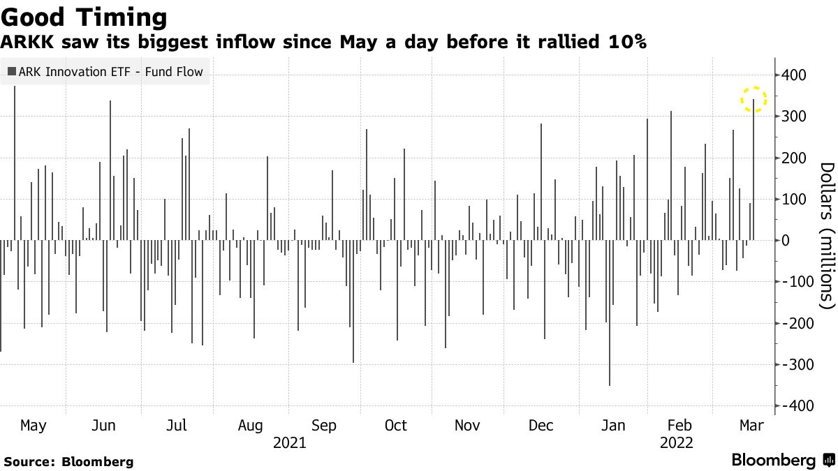 キャシー・ウッド氏の旗艦ＥＴＦに400億円超流入－大幅上昇の前日 - Bloomberg