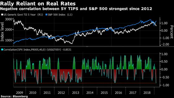 The Risk Rally Hasn't Been This Reliant on the Fed Since 2012