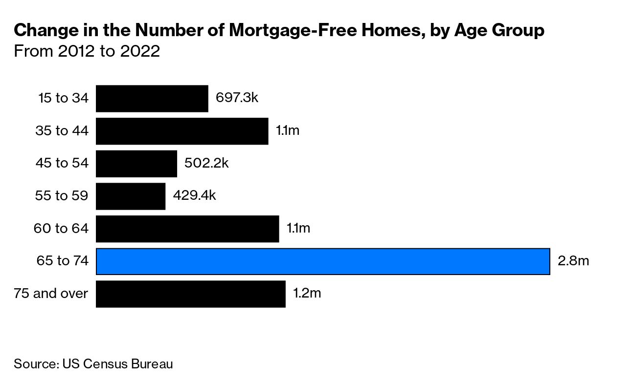 Have You Paid Off Your US Home Mortgage? How Americans Are Impacted By Debt  - Bloomberg