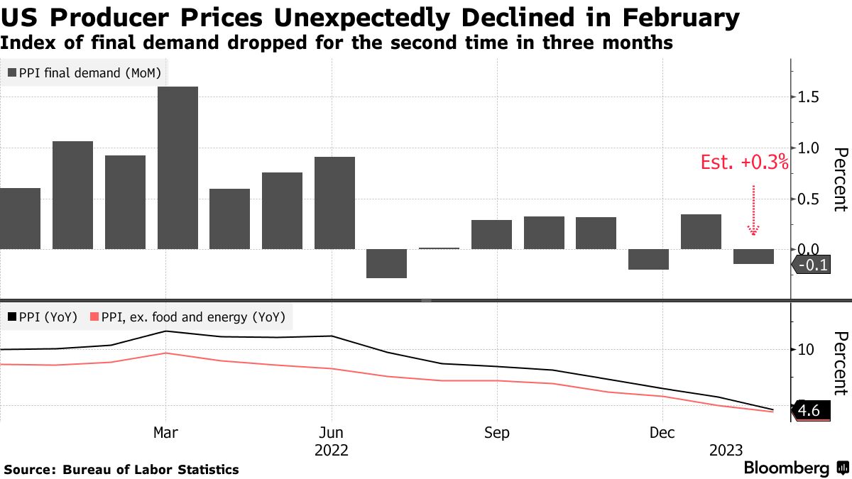 米生産者物価指数、2月は予想外に低下－インフレ圧力の緩和示唆 Bloomberg