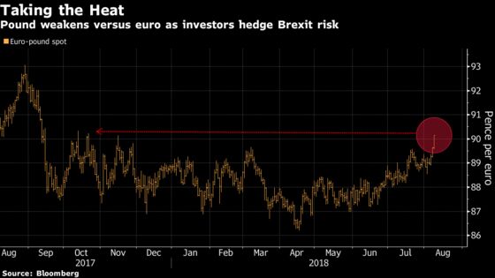 Pound Falls to Lowest Since October Versus Euro on No-Deal Fear