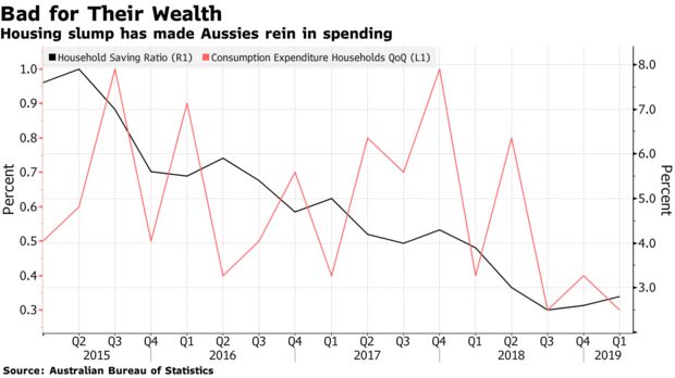 Housing slump has made Aussies rein in spending