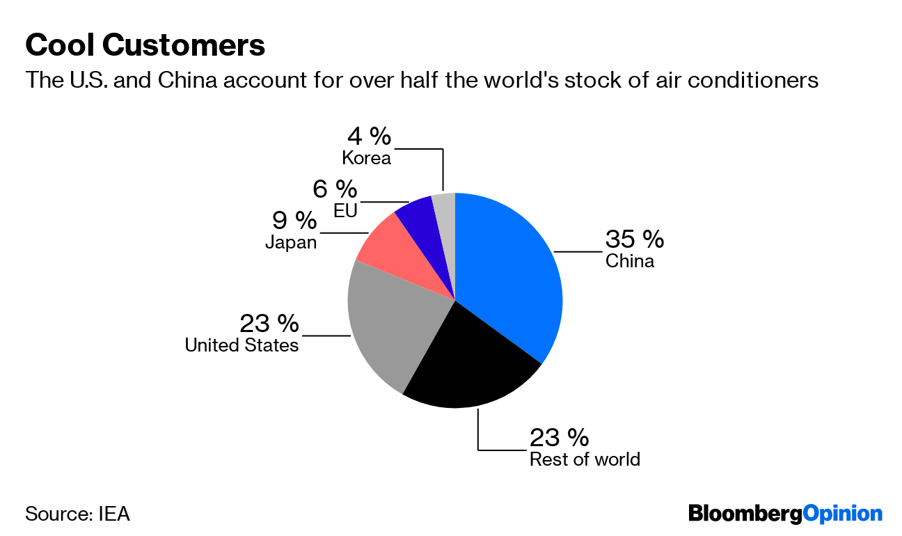 Climate Change Air Conditioning Is the World's Next Big Threat Bloomberg