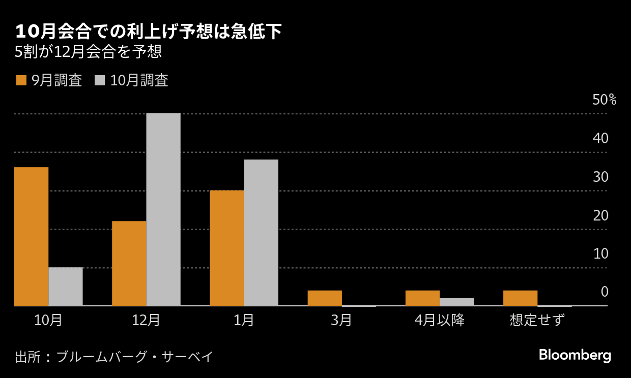 ブルームバーグのニュース記事「日銀会合注目点:利上げの距離感や新政権との間合い探る-政策維持へ」の画像