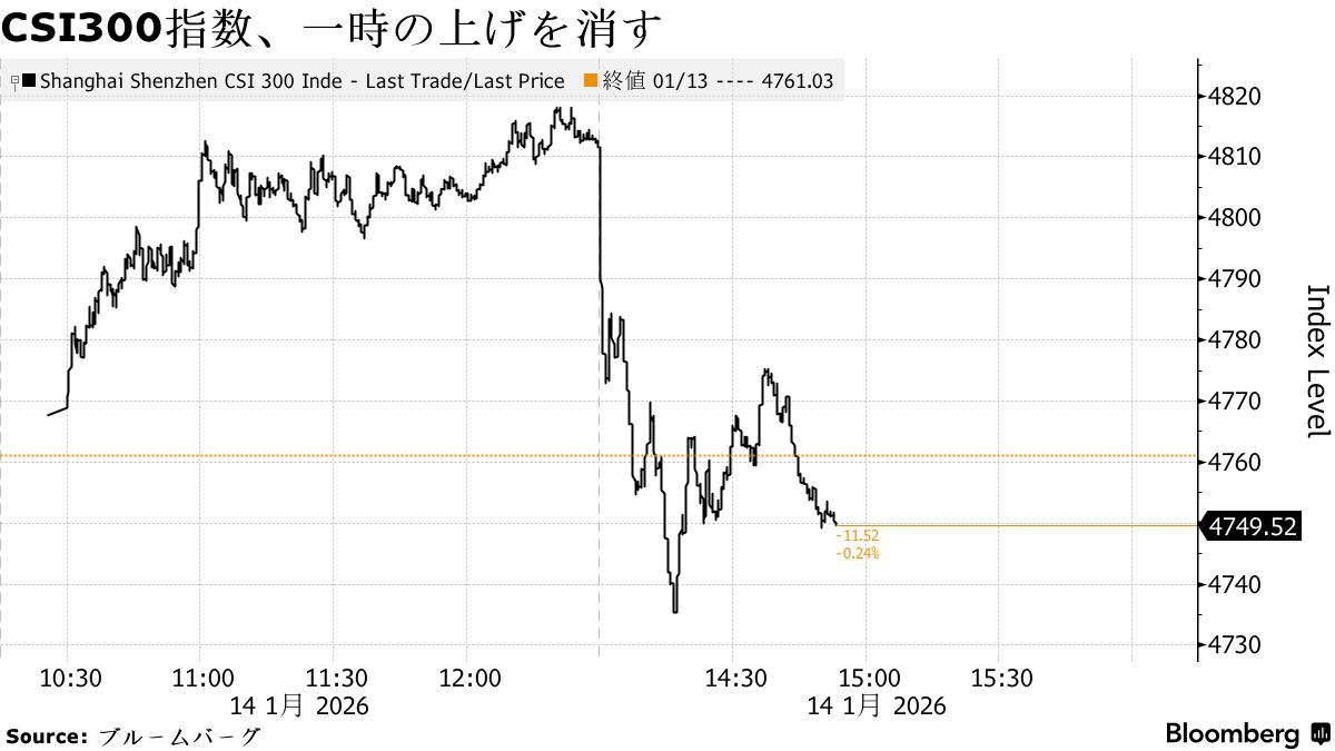 中国株下落、信用取引のリスク抑制強化－当局が買われ過ぎ警戒 - Bloomberg