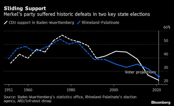 Merkel’s Party Slumps to Historic Low in German State Votes
