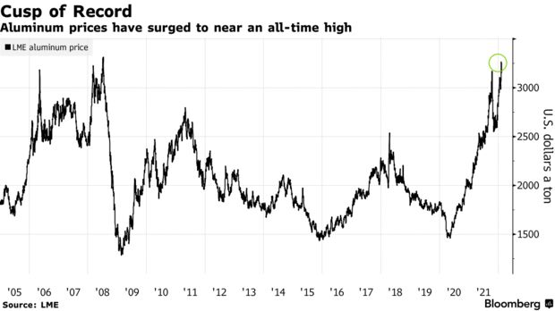 Aluminum prices have surged to near an all-time high