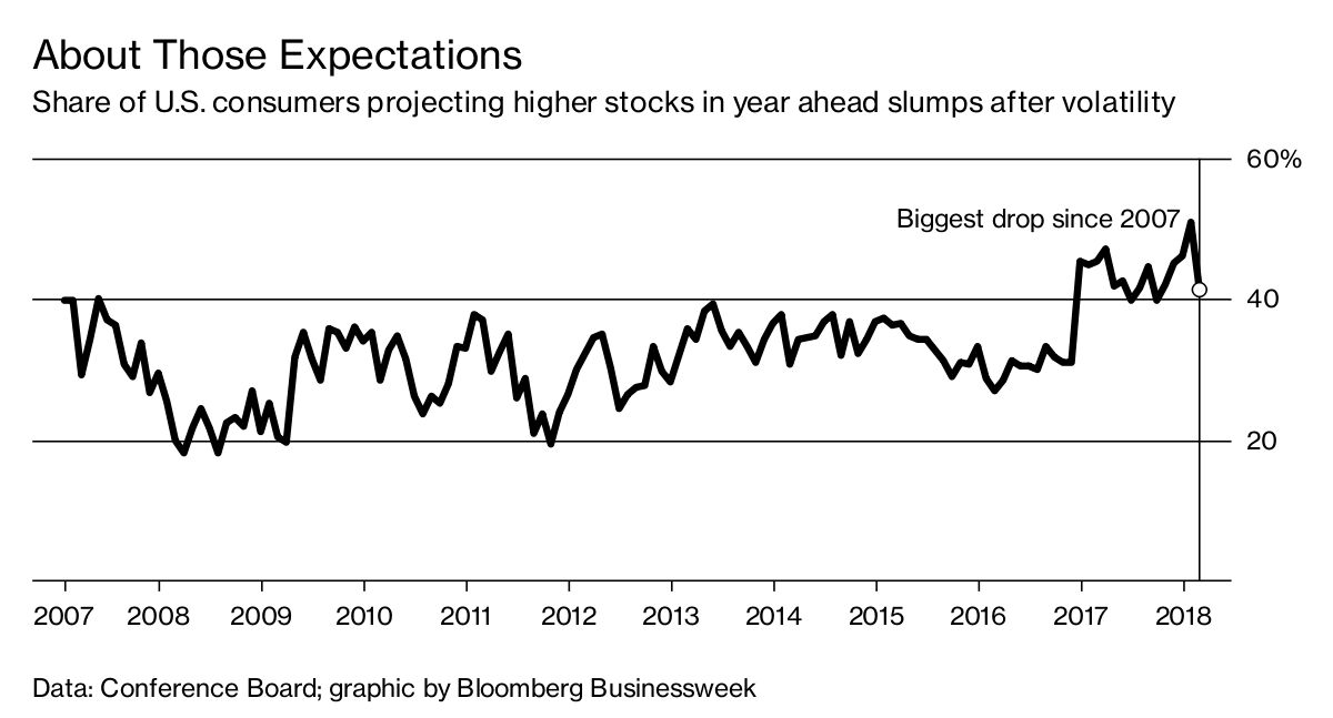 Americans Trim Expectations for Stock Gains Bloomberg