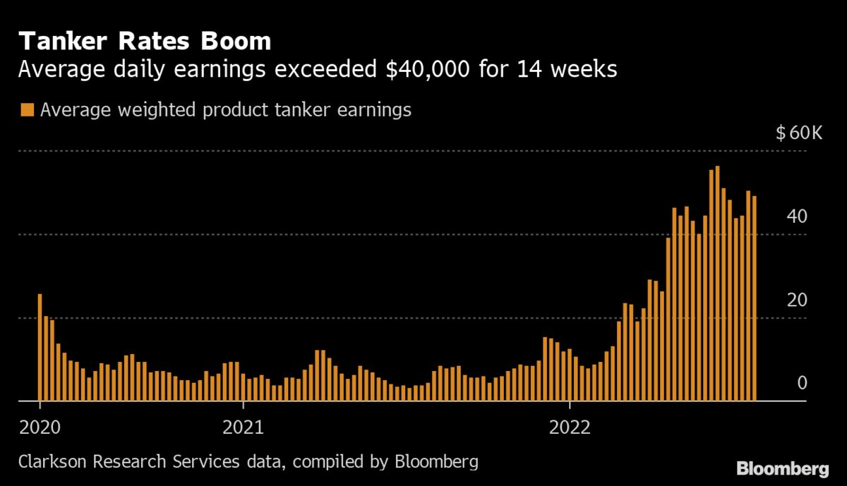 Tanker Rates Oil Tankers See Strongest Market in Decades on Thirst for Fuels - Bloomberg