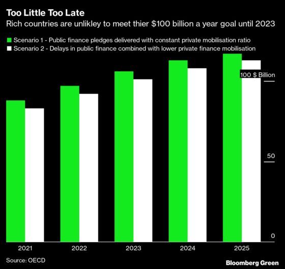 Africa Wants $1.3 Trillion Annual Climate Finance as Rich Nations Miss Target