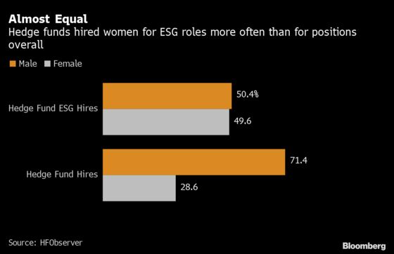 Hedge Fund Firms Hired Women for Almost Half of New ESG Jobs