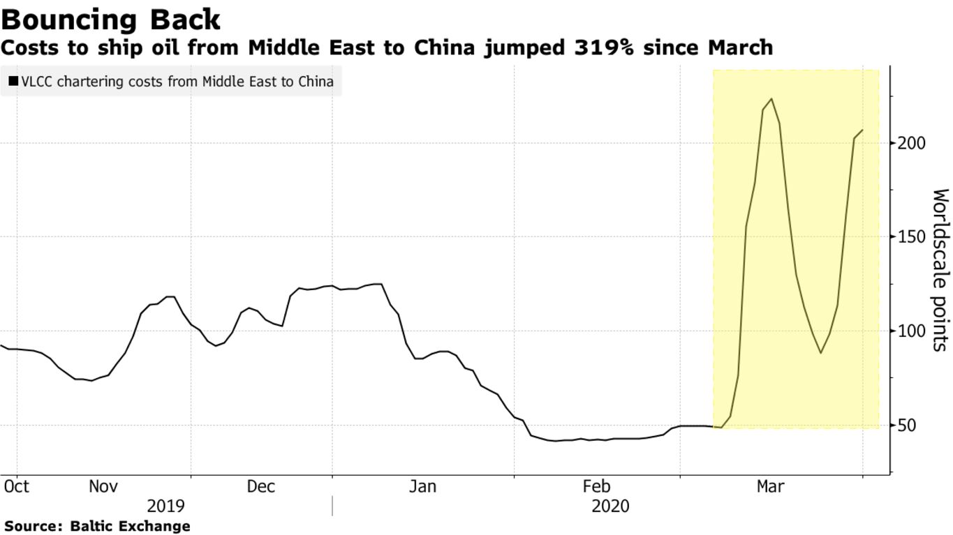 Costs to ship oil from Middle East to China jumped 319% since March