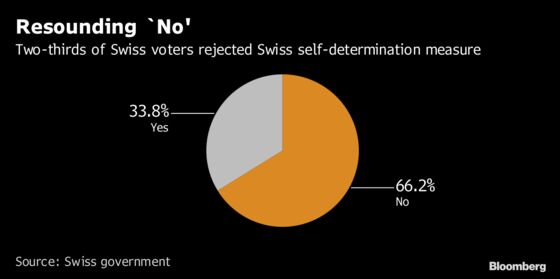 Swiss Firmly Reject Plan That Risked Worsening EU Relations