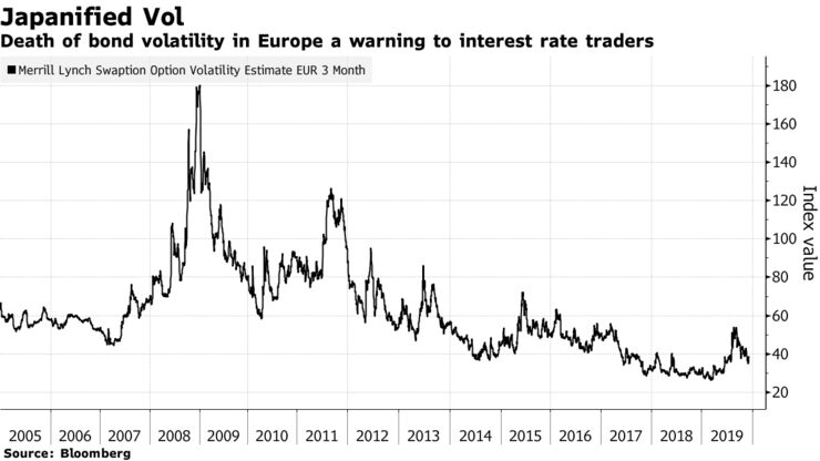 Death of bond volatility in Europe a warning to interest rate traders