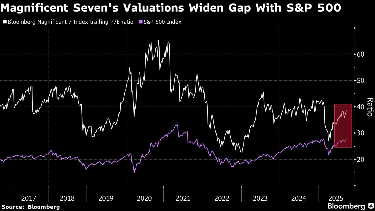 ⚫️ BLOOMBERG: "Le azioni statunitensi raggiungono massimi storici grazie al taglio dei tassi della Federal Reserve"