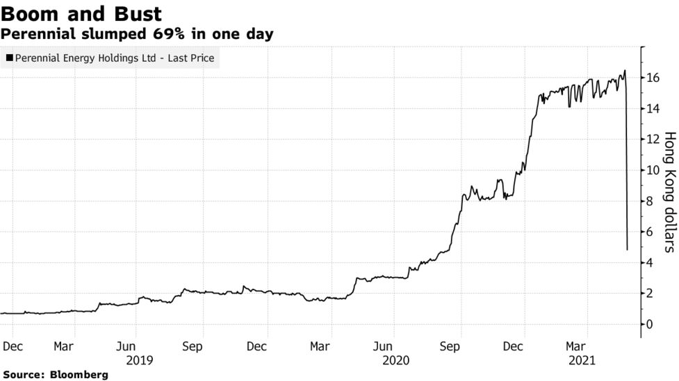 Hong Kong Stock Gained 450 In A Year Plunges On Msci China Debut Bloomberg