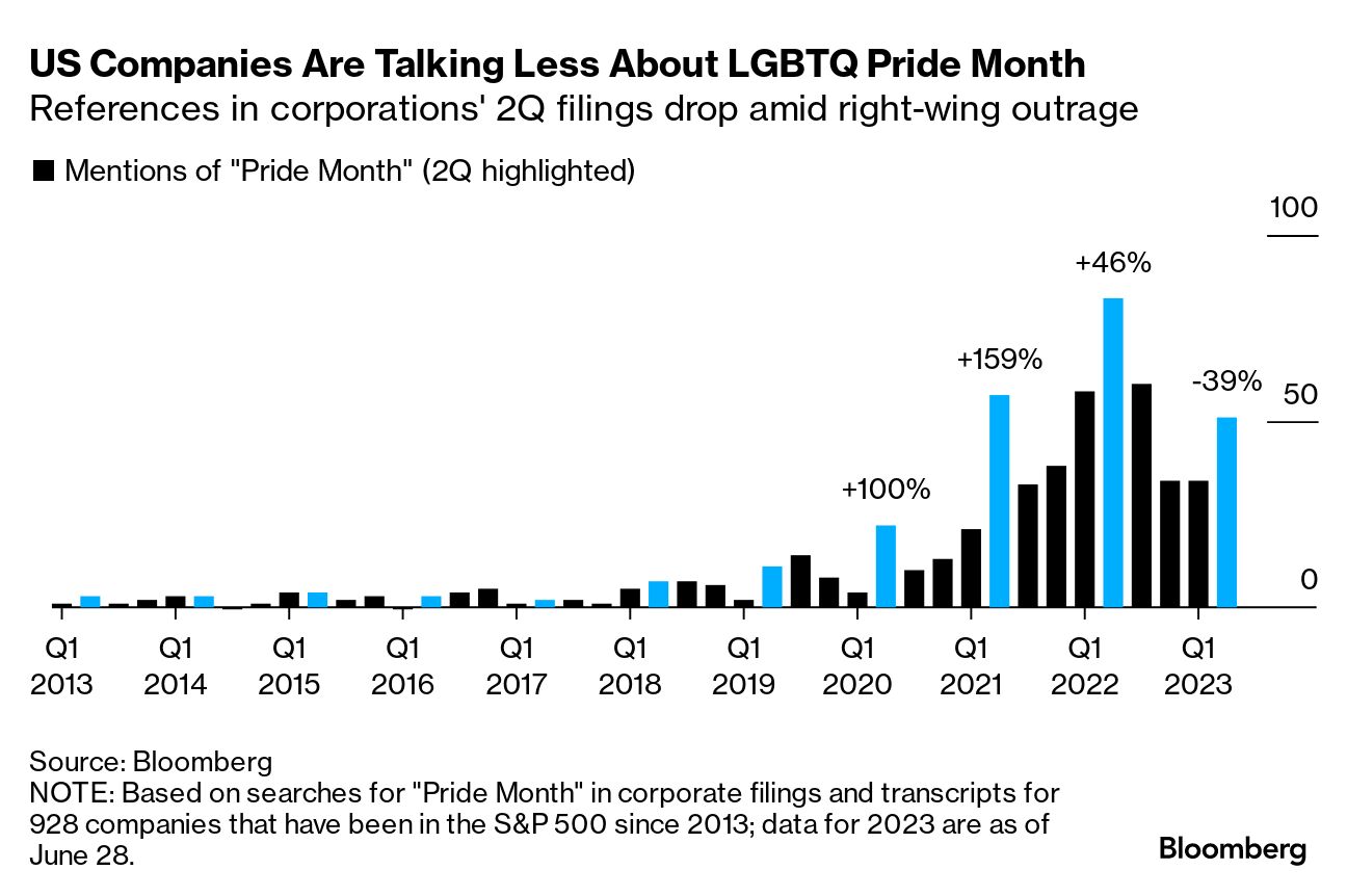 In the United States, brands are falling prey to a violent anti-LGBTQ+  boycott