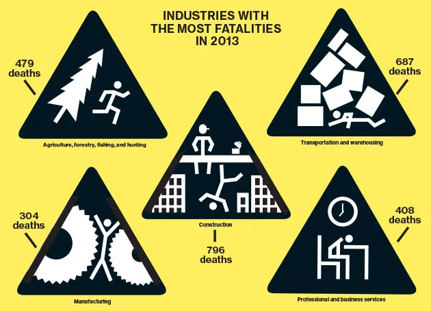Workplace Deaths Have Plummeted