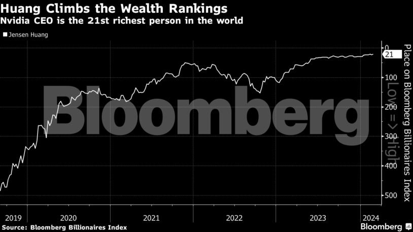 Huang Climbs the Wealth Rankings | Nvidia CEO is the 21st richest person in the world