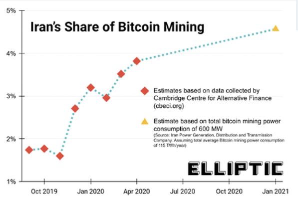 Iran's share of Bitcoin mining