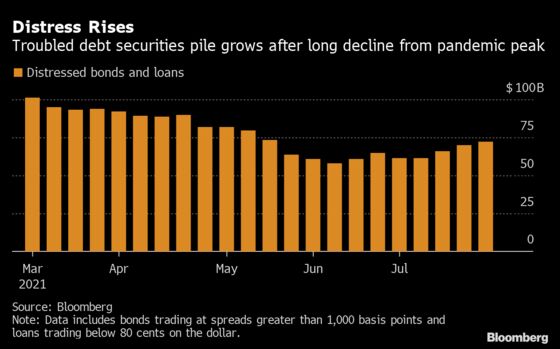 Credit-Market Cracks Emerge as Delta Strain Sows Reopening Angst