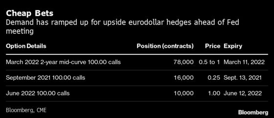 Cheap Negative Rate Bets Fly Off the Shelves Before Fed Decision