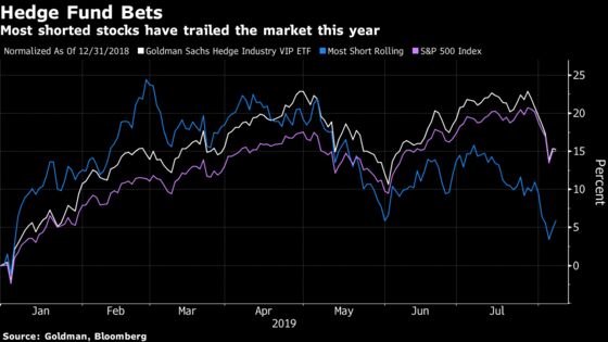 Hedge Funds Turn Most Bearish Since 2016, Hone Stock Bets