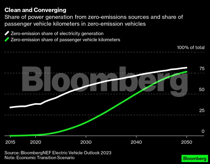Clean and Converging | Share of power generation from zero-emissions sources and share of passenger vehicle kilometers in zero-emission vehicles