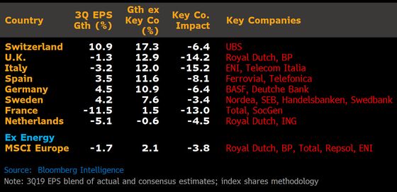 European Earnings Are Pretty Good, Except for Energy