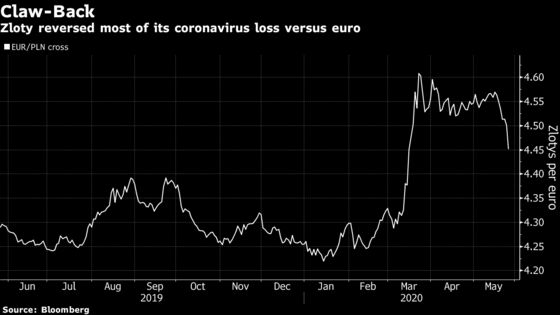 Zloty Zooms Toward Pre-Lockdown Levels as QE Fears Subside