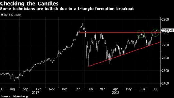 ‘False Breakout’ Alarms Wail With Every Downtick: Taking Stock