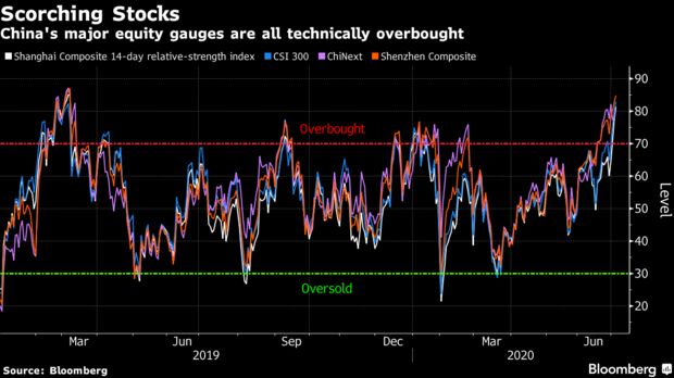 China's major equity gauges are all technically overbought