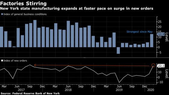 New York’s Factory Index Rises to Highest Level Since May