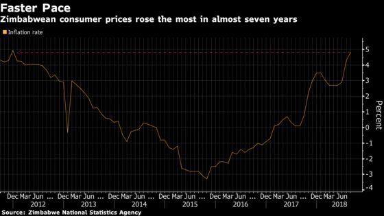 Zimbabwean Inflation Quickens to Highest Rate in Almost 7 Years