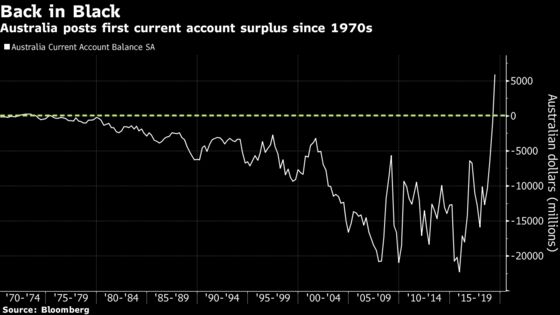 Australia Posts Its First Current Account Surplus in 44 Years