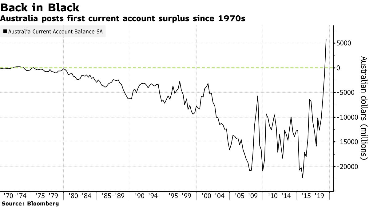 Australia posts first current account surplus since 1970s