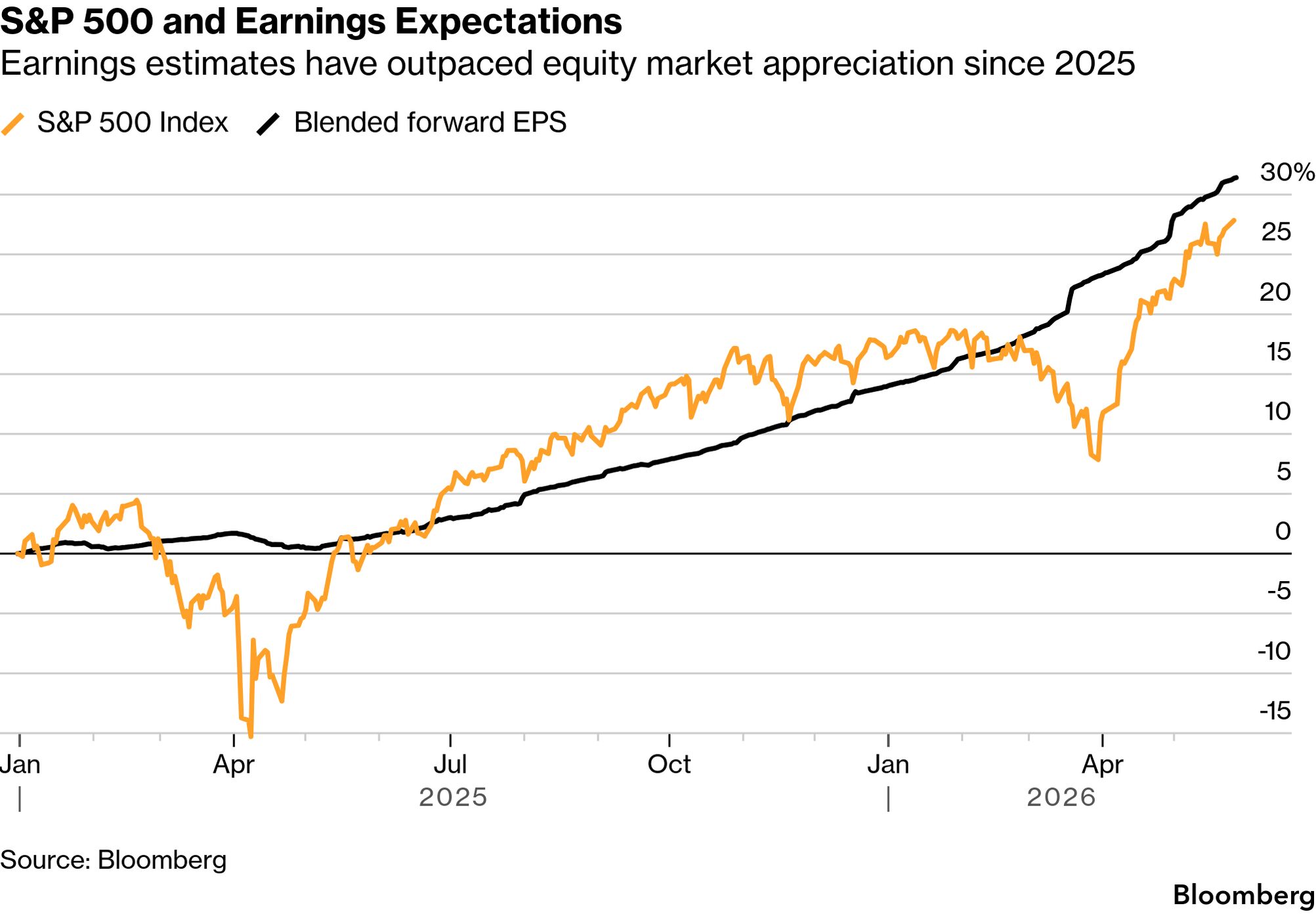 US Stocks Fluctuate as Traders Assess Iran Peace Deal, Earnings Outlook - Bloomberg
