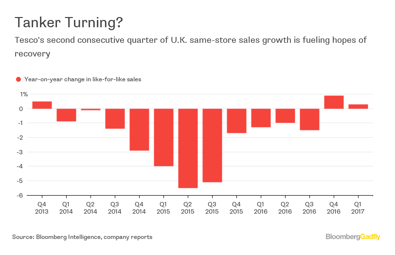 Tesco's Profit Problem Bloomberg