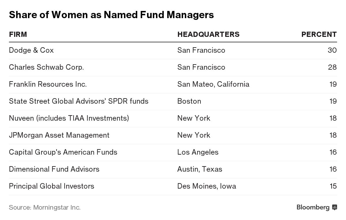 Many of the Best Wall Street Jobs for Women Aren’t on Wall Street