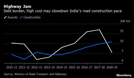 Modi's $5 Trillion GDP Goal Hits a Hurdle: Debt at Road Builder