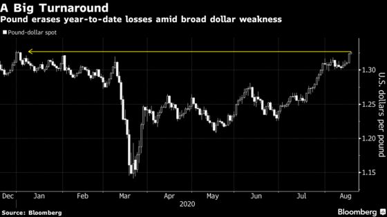 Pound That’s ‘Cheap as Chips’ Extends Rally to Erase 2020 Losses