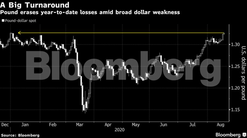 Pound erases year-to-date losses amid broad dollar weakness