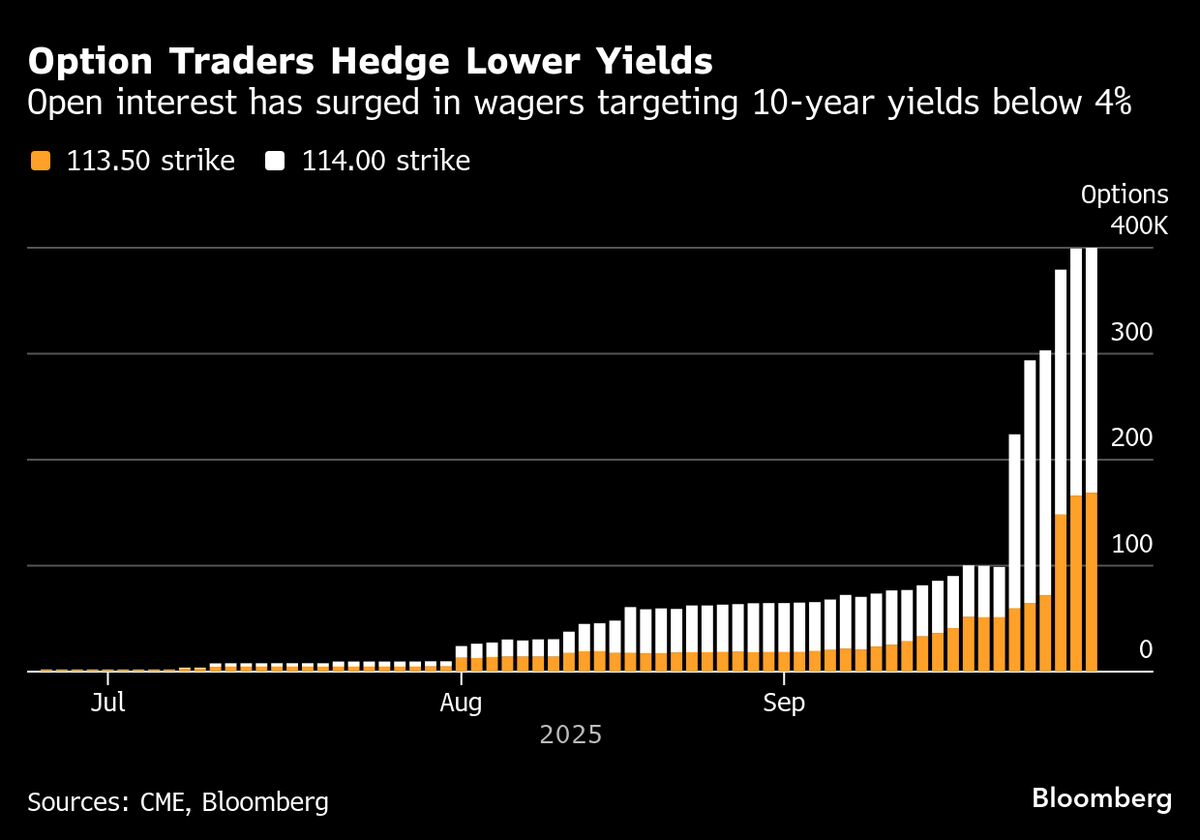 ⚫️ BLOOMBERG: "Investitori Obbligazionari Raggiungono Successi Grazie ai Tagli dei Tassi della Federal Reserve"