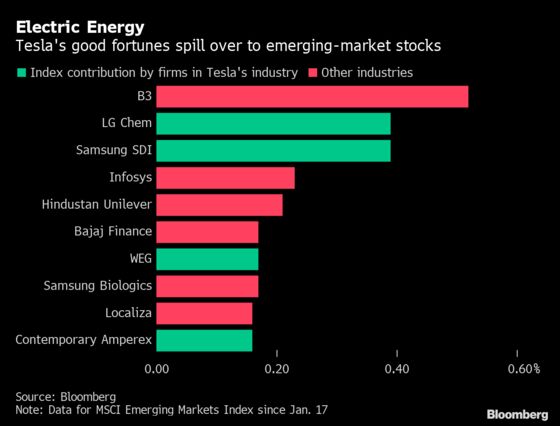 Tesla’s Surge Limits the Sell-off in Emerging Stocks